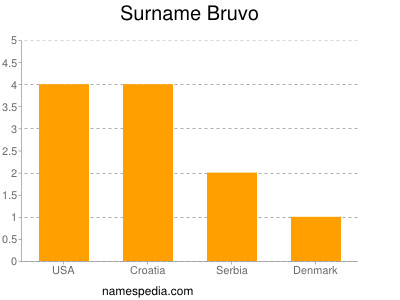 Familiennamen Bruvo