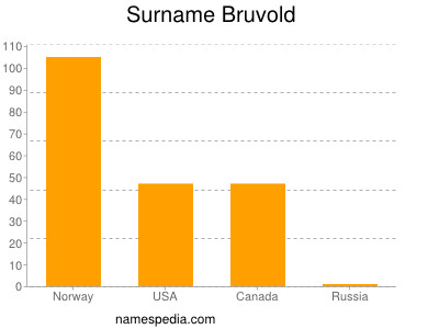 Familiennamen Bruvold