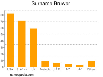 Surname Bruwer