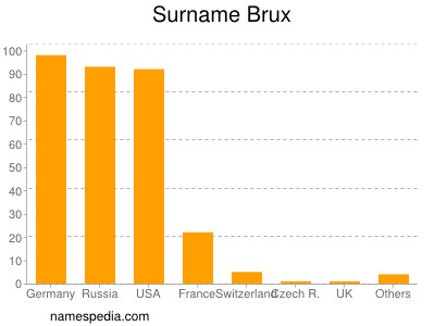 Familiennamen Brux