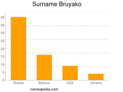 Familiennamen Bruyako