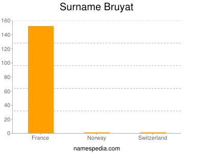 Familiennamen Bruyat