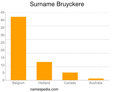 Familiennamen Bruyckere