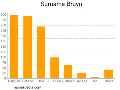 nom Bruyn