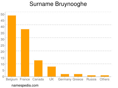 Familiennamen Bruynooghe