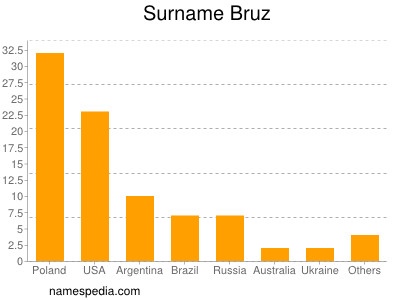 Familiennamen Bruz