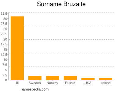 Surname Bruzaite