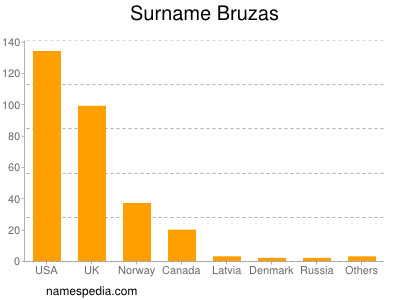 nom Bruzas