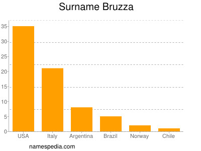 Familiennamen Bruzza