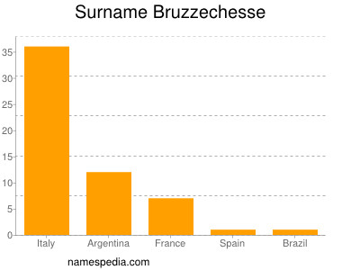 Familiennamen Bruzzechesse