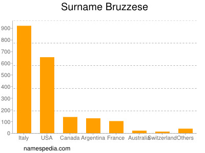 Familiennamen Bruzzese