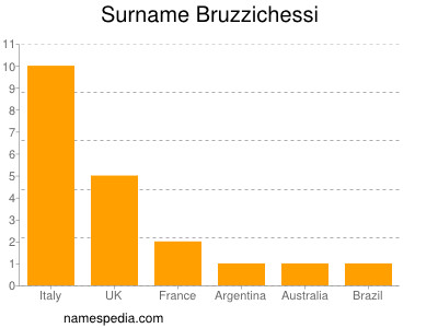Familiennamen Bruzzichessi