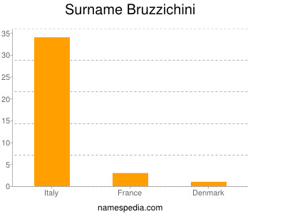 Familiennamen Bruzzichini