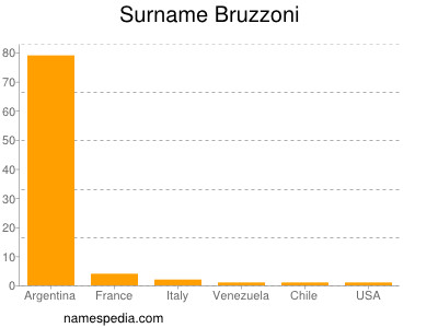 Familiennamen Bruzzoni