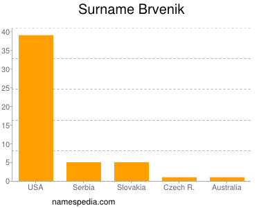 Surname Brvenik