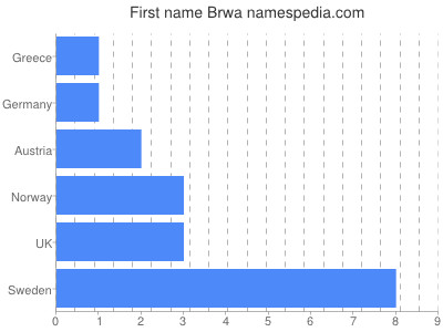 Given name Brwa