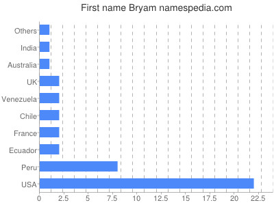 Vornamen Bryam