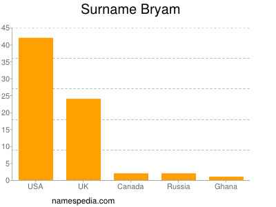 Familiennamen Bryam