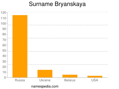 Familiennamen Bryanskaya