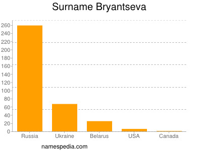 Familiennamen Bryantseva