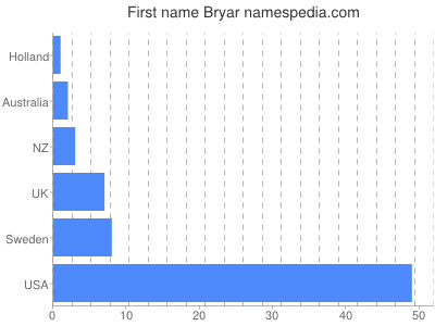 Given name Bryar