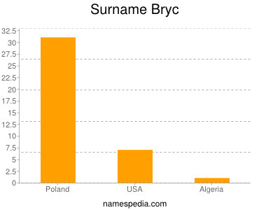 Familiennamen Bryc