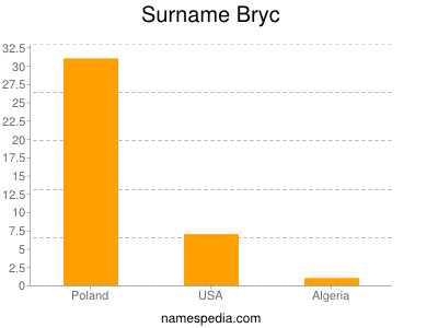 nom Bryc