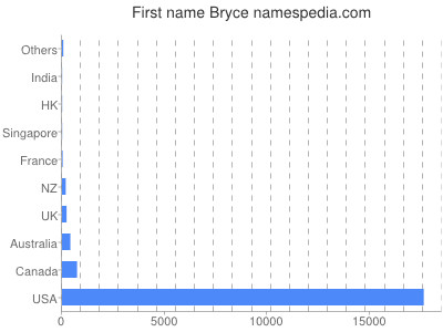 prenom Bryce