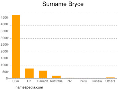 Surname Bryce
