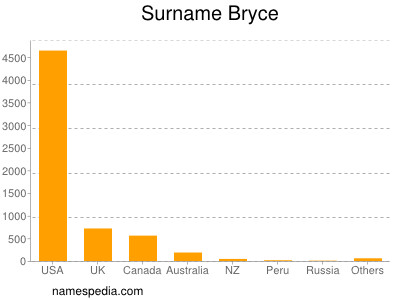 nom Bryce