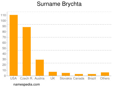 Familiennamen Brychta