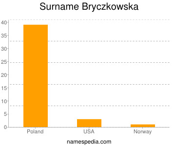 Familiennamen Bryczkowska