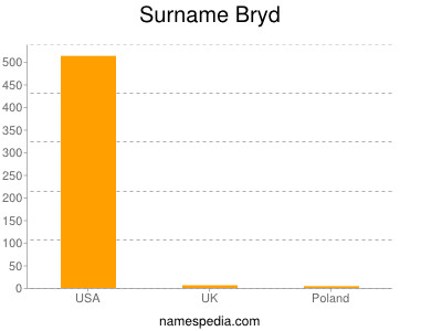 Familiennamen Bryd