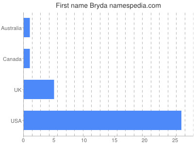 Vornamen Bryda