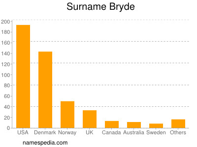Familiennamen Bryde