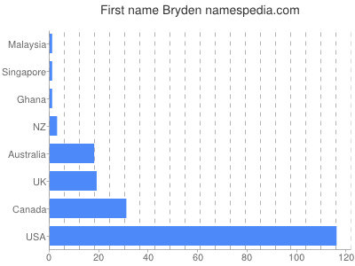 Vornamen Bryden