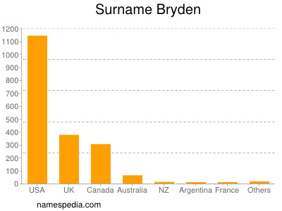 Familiennamen Bryden