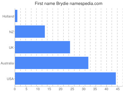 Vornamen Brydie