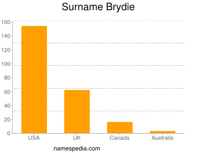 Familiennamen Brydie