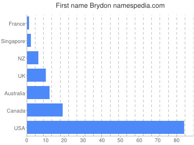 prenom Brydon