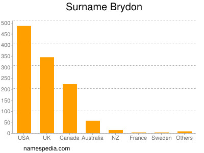 Familiennamen Brydon