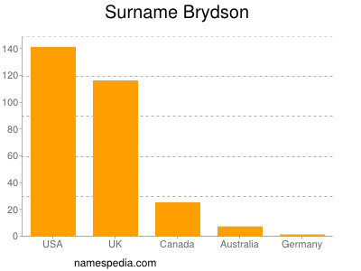 Familiennamen Brydson