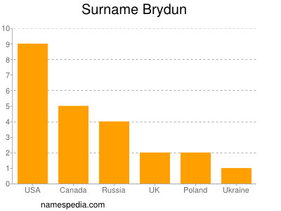 nom Brydun