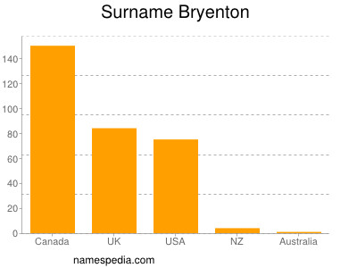 Familiennamen Bryenton