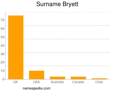 Familiennamen Bryett