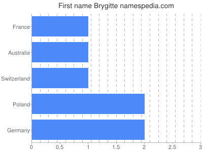 Vornamen Brygitte