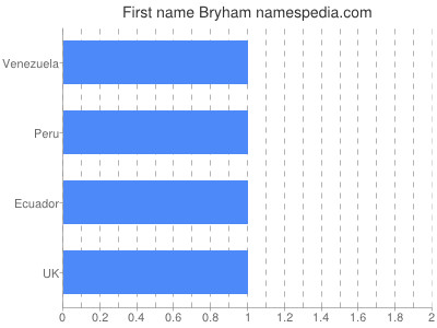 Vornamen Bryham