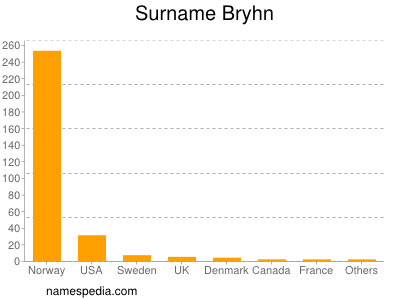Familiennamen Bryhn