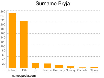 Familiennamen Bryja