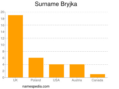 Familiennamen Bryjka